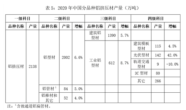 2020年中國擠壓材產(chǎn)量表