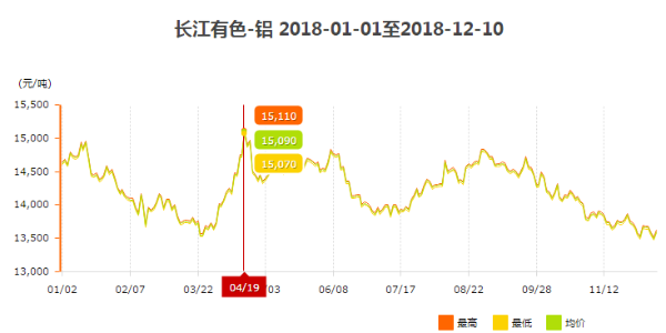 2018年工業(yè)鋁型材價(jià)格走勢(shì)圖