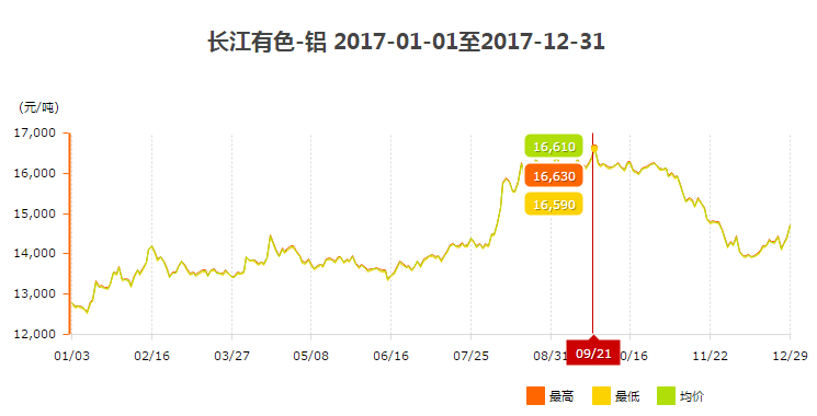 2017年鋁錠價(jià)格走勢(shì)圖