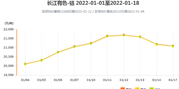 2022年鋁價