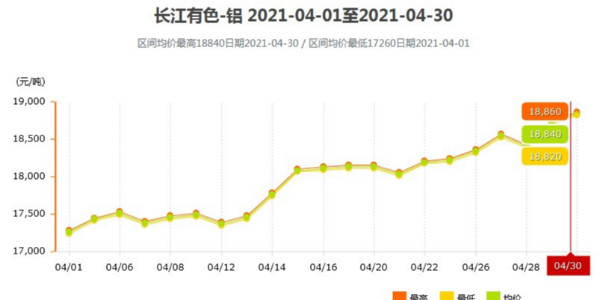 5月份鋁錠價會突破一萬九嗎？