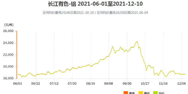 12月鋁型材價(jià)格趨于平穩(wěn)