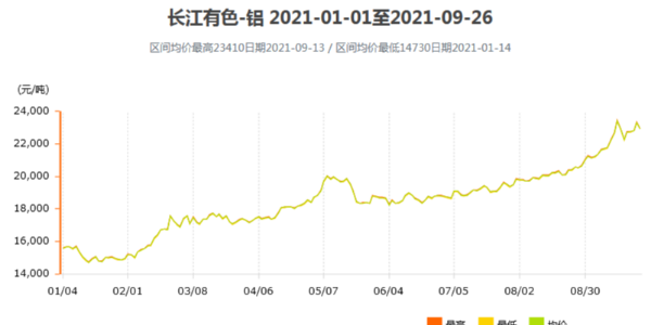 2021鋁價還會繼續(xù)上漲嗎？