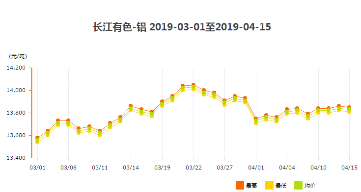 3、4月份鋁錠價(jià)走勢(shì)圖