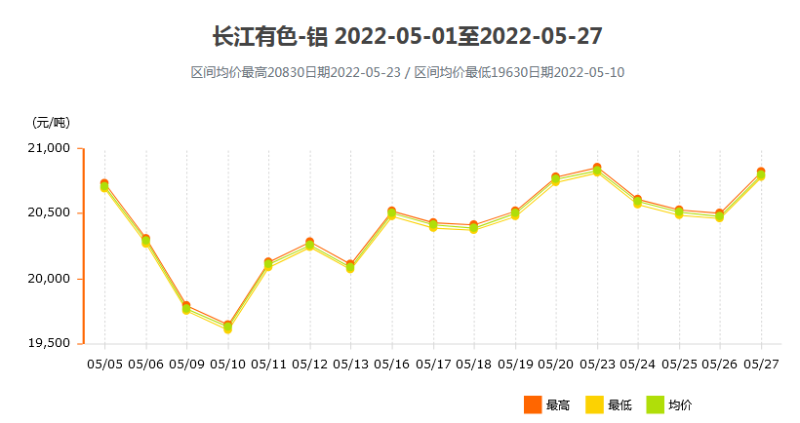 5月鋁價(jià)