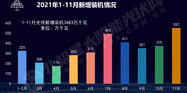 2021年光伏太陽能裝機情況一覽